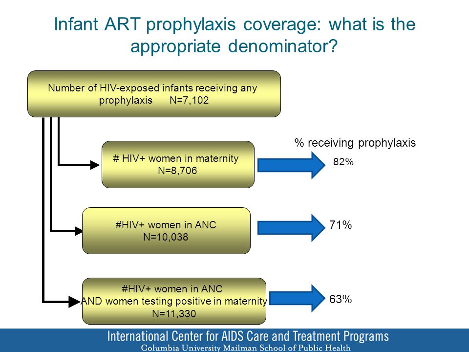 Infant ART prophylaxis coverage: what is the appropriate denominator.