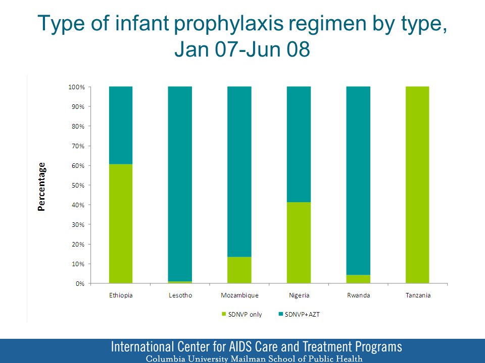 Type of infant prophylaxis regimen by type, Jan 07-Jun 08