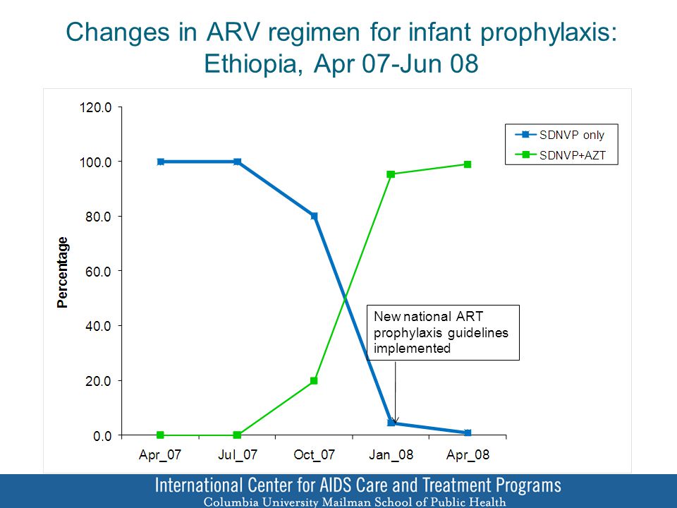 Changes in ARV regimen for infant prophylaxis: Ethiopia, Apr 07-Jun 08 New national ART prophylaxis guidelines implemented