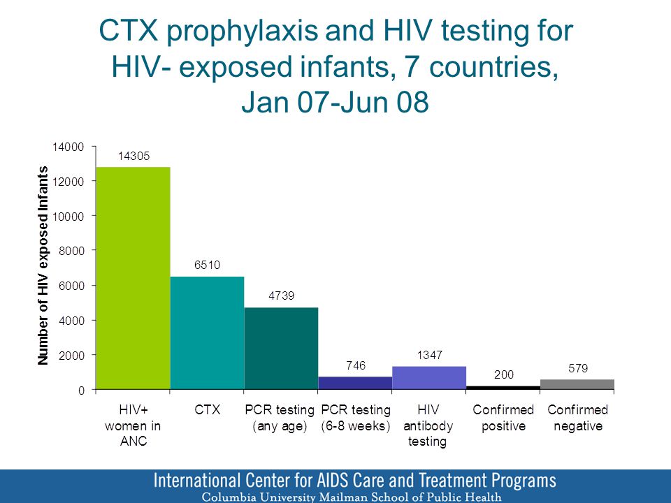 CTX prophylaxis and HIV testing for HIV- exposed infants, 7 countries, Jan 07-Jun 08