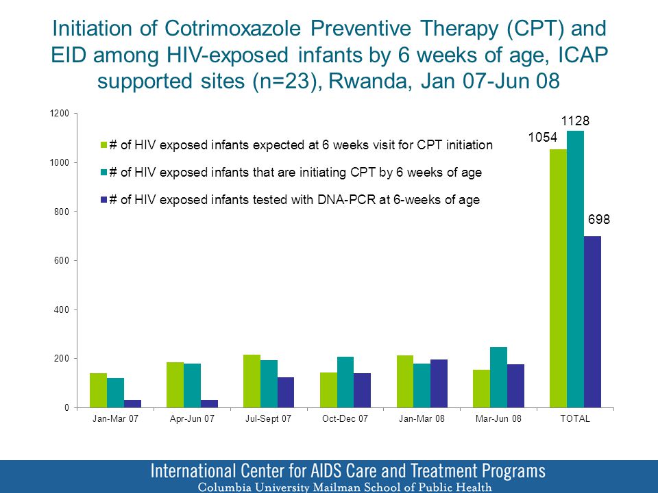 Initiation of Cotrimoxazole Preventive Therapy (CPT) and EID among HIV-exposed infants by 6 weeks of age, ICAP supported sites (n=23), Rwanda, Jan 07-Jun