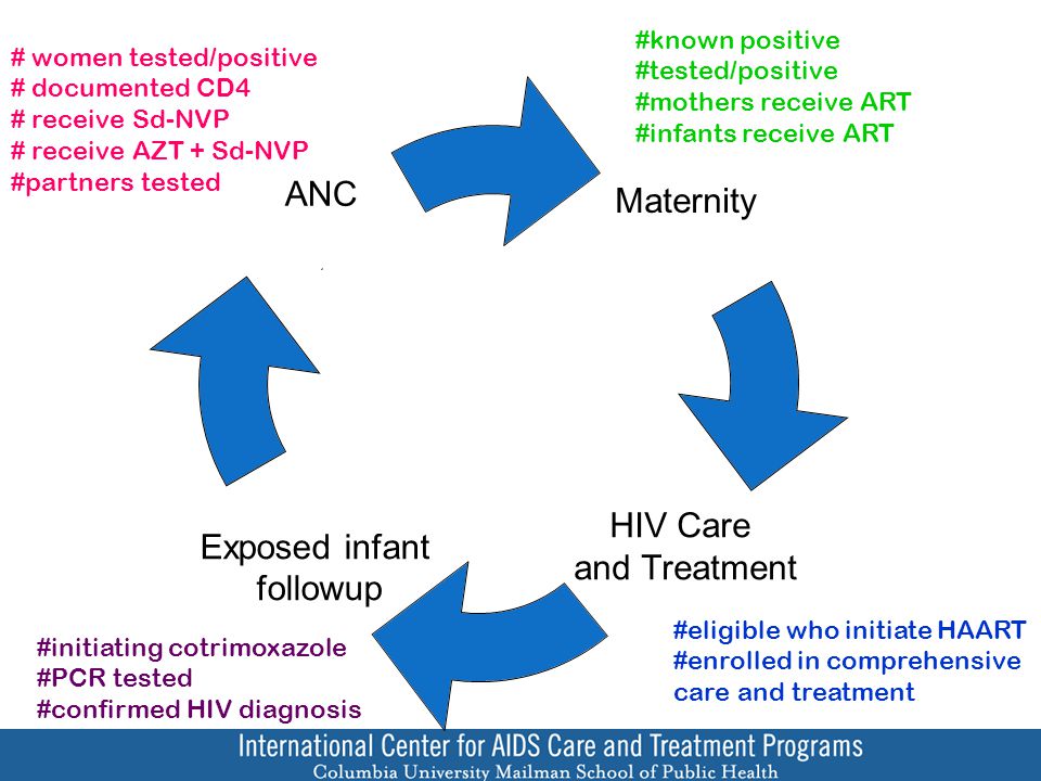 Maternity HIV Care and Treatment Exposed infant followup ANC # women tested/positive # documented CD4 # receive Sd-NVP # receive AZT + Sd-NVP #partners tested #known positive #tested/positive #mothers receive ART #infants receive ART #eligible who initiate HAART #enrolled in comprehensive care and treatment #initiating cotrimoxazole #PCR tested #confirmed HIV diagnosis