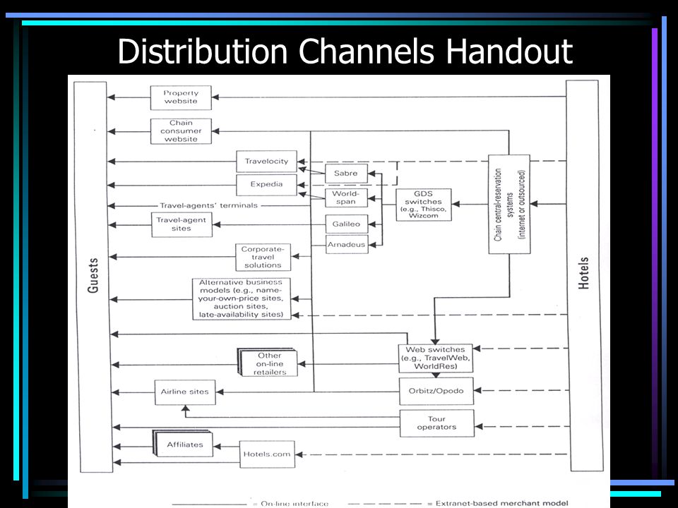 Distribution Channels Handout