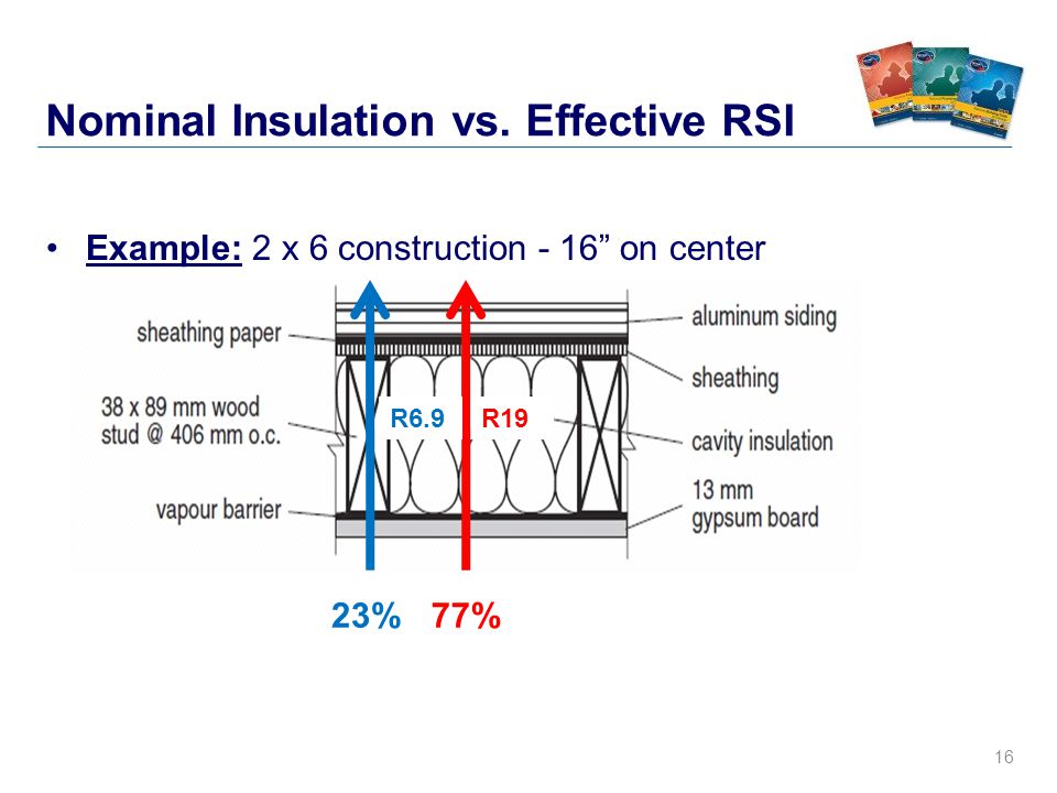 16 Nominal Insulation vs. Effective RSI Example: 2 x 6 construction - 16 on center R19 77%23% R6.9