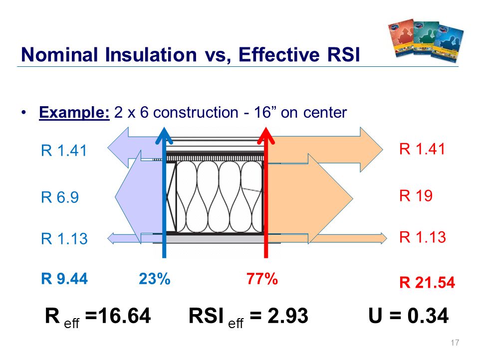 17 Nominal Insulation vs, Effective RSI Example: 2 x 6 construction - 16 on center R 1.41 R % R 19 R 1.41 R 1.13 R 6.9 R 9.44 R % R eff =16.64 RSI eff = 2.93U = 0.34