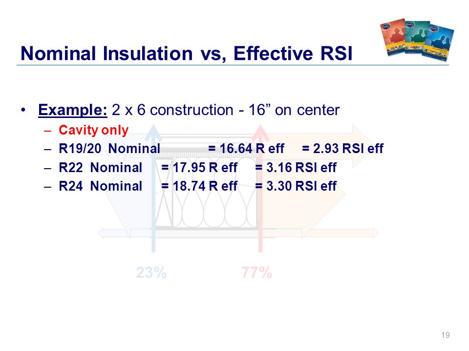 19 77%23% Nominal Insulation vs, Effective RSI Example: 2 x 6 construction - 16 on center –Cavity only –R19/20 Nominal = R eff = 2.93 RSI eff –R22 Nominal = R eff = 3.16 RSI eff –R24 Nominal = R eff = 3.30 RSI eff