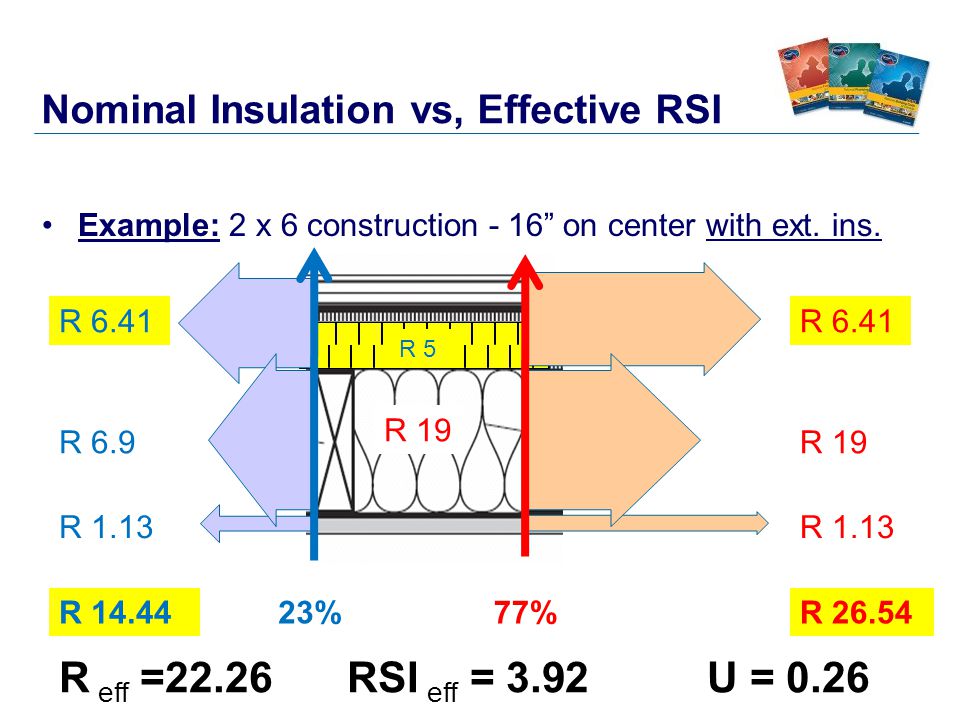 20 Nominal Insulation vs, Effective RSI Example: 2 x 6 construction - 16 on center with ext.