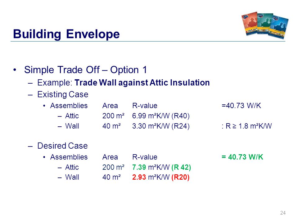 24 Building Envelope Simple Trade Off – Option 1 –Example: Trade Wall against Attic Insulation –Existing Case Assemblies Area R-value=40.73 W/K –Attic 200 m² 6.99 m²K/W (R40) –Wall40 m² 3.30 m²K/W (R24) : R ≥ 1.8 m²K/W –Desired Case Assemblies Area R-value= W/K –Attic200 m² 7.39 m²K/W (R 42) –Wall40 m² 2.93 m²K/W (R20)
