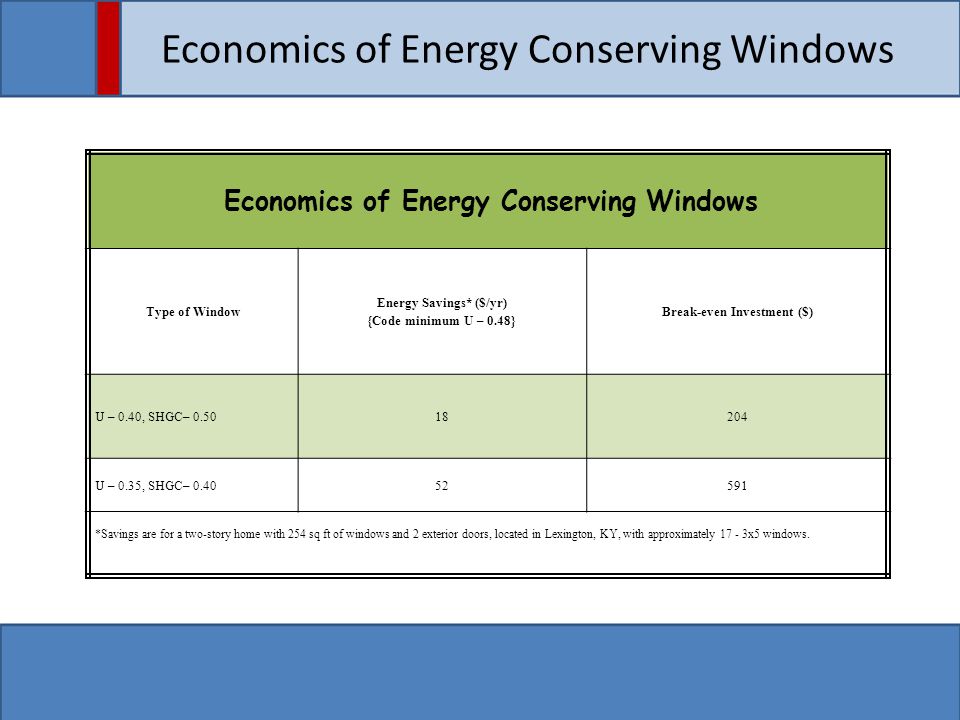 Economics of Energy Conserving Windows Type of Window Energy Savings* ($/yr) {Code minimum U – 0.48} Break-even Investment ($) U – 0.40, SHGC– U – 0.35, SHGC– *Savings are for a two-story home with 254 sq ft of windows and 2 exterior doors, located in Lexington, KY, with approximately x5 windows.