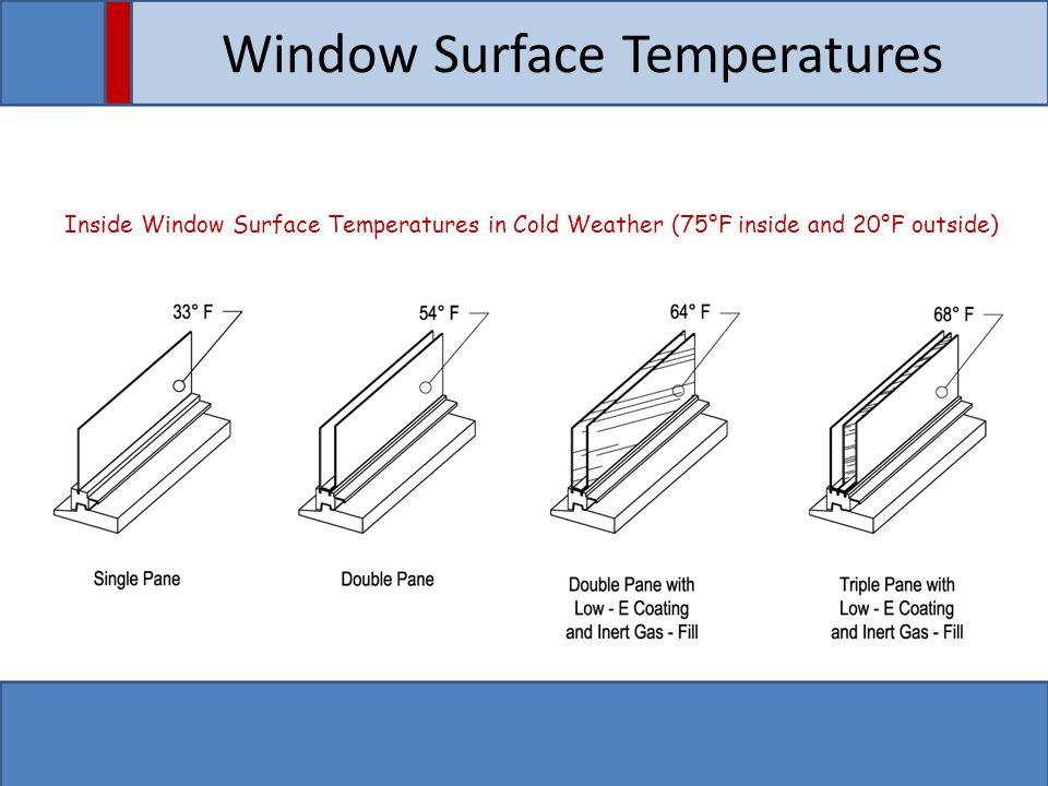 Window Surface Temperatures Inside Window Surface Temperatures in Cold Weather (75°F inside and 20°F outside)