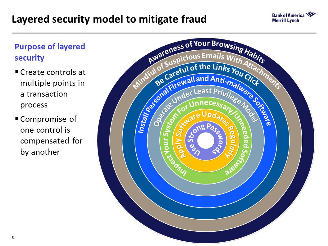 55 Layered security model to mitigate fraud Purpose of layered security  Create controls at multiple points in a transaction process  Compromise of one control is compensated for by another