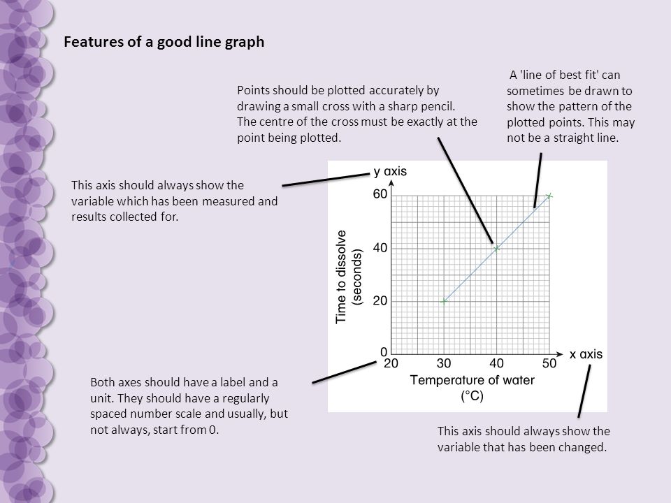 Features of a good line graph A line of best fit can sometimes be drawn to show the pattern of the plotted points.