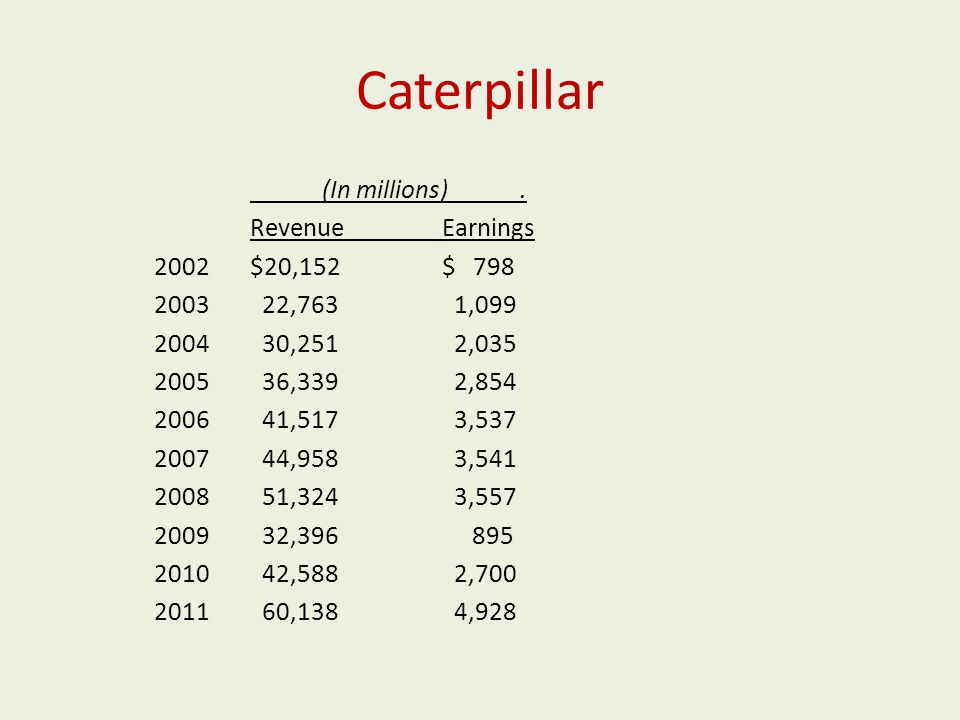 Caterpillar (In millions).