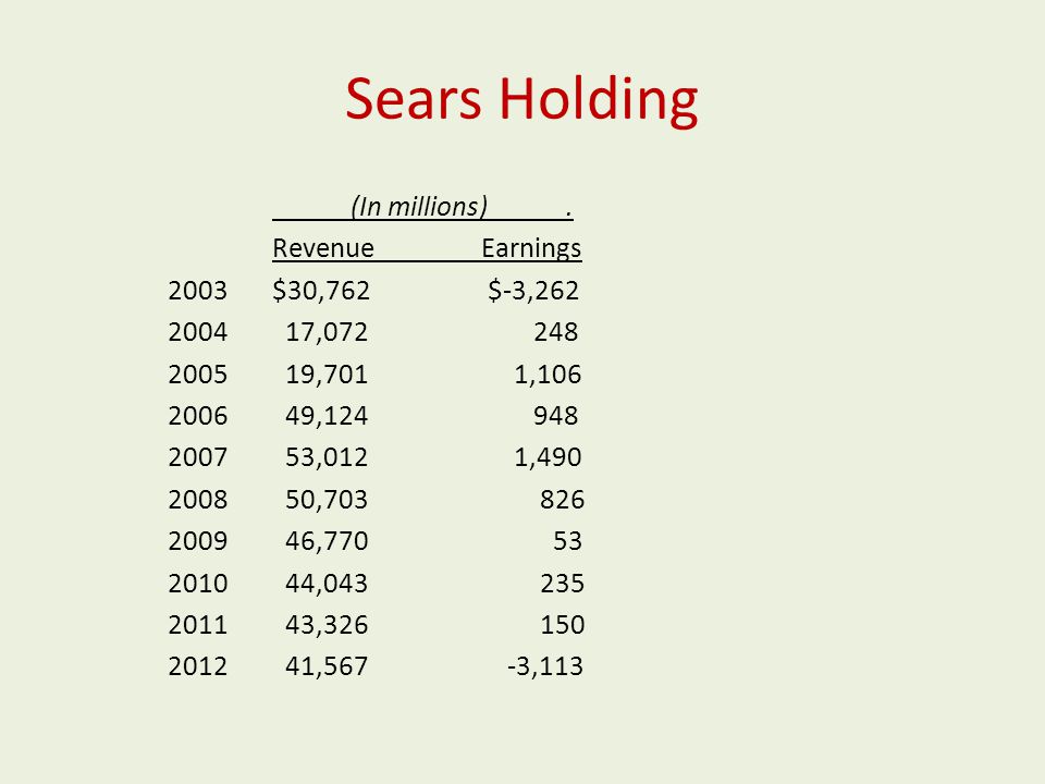 Sears Holding (In millions).