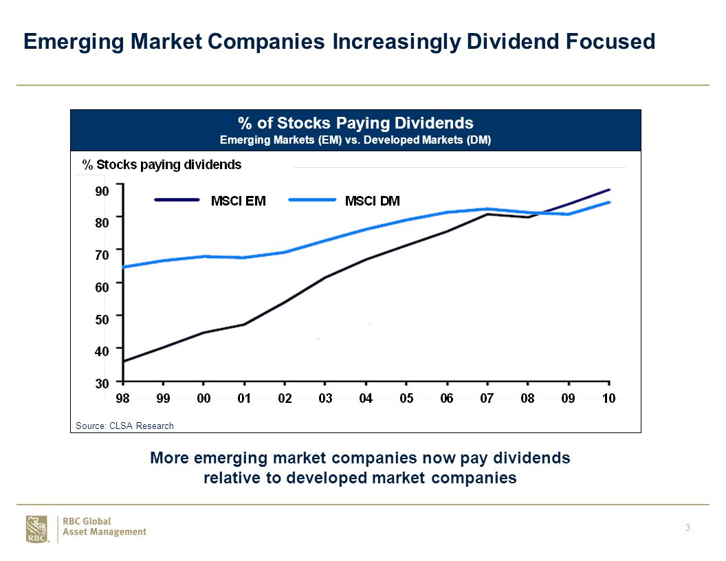 3 Emerging Market Companies Increasingly Dividend Focused % of Stocks Paying Dividends Emerging Markets (EM) vs.