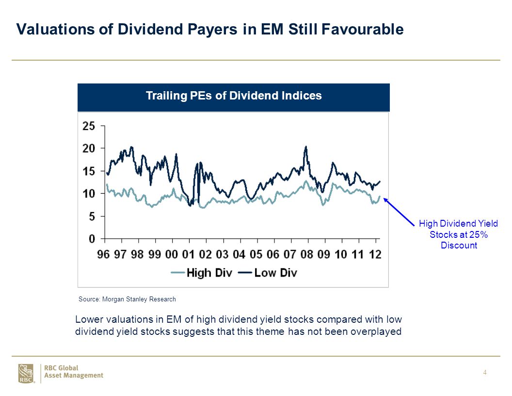 4 Trailing PEs of Dividend Indices Source: Morgan Stanley Research Valuations of Dividend Payers in EM Still Favourable Lower valuations in EM of high dividend yield stocks compared with low dividend yield stocks suggests that this theme has not been overplayed High Dividend Yield Stocks at 25% Discount