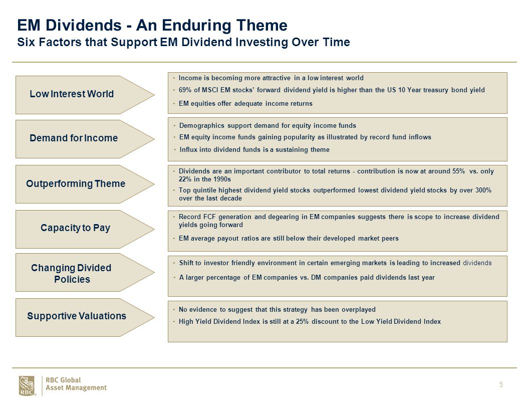 5 EM Dividends - An Enduring Theme Six Factors that Support EM Dividend Investing Over Time No evidence to suggest that this strategy has been overplayed High Yield Dividend Index is still at a 25% discount to the Low Yield Dividend Index Shift to investor friendly environment in certain emerging markets is leading to increased dividends Record FCF generation and degearing in EM companies suggests there is scope to increase dividend yields going forward EM average payout ratios are still below their developed market peers Dividends are an important contributor to total returns - contribution is now at around 55% vs.