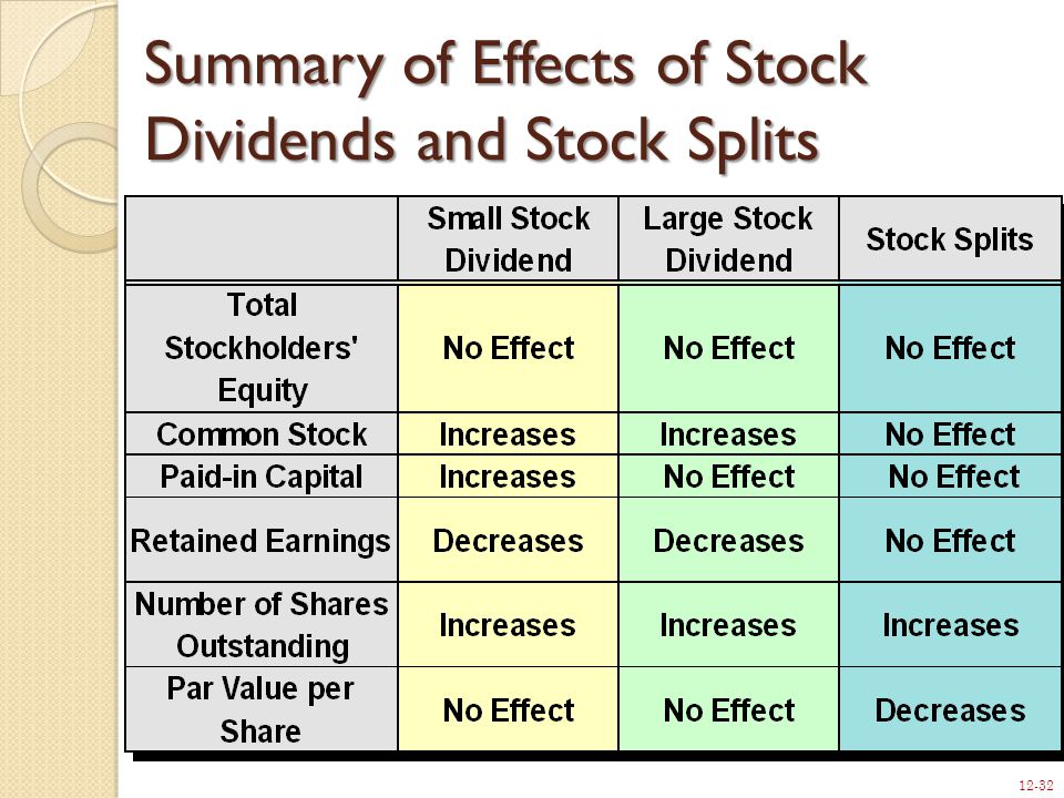 12-32 Summary of Effects of Stock Dividends and Stock Splits
