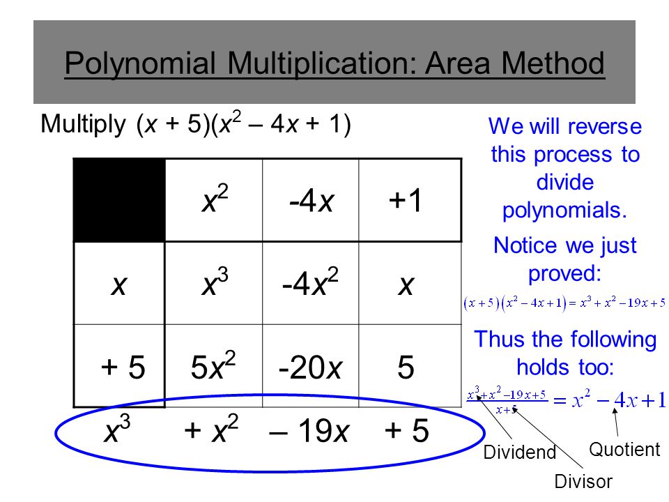 Polynomial Multiplication: Area Method x + 5 x 2 x 3 5x25x2 -4x 2 -4x-4x -20x x +1 5 Multiply (x + 5)(x 2 – 4x + 1) x 3 + x 2 – 19x+ 5 We will reverse this process to divide polynomials.
