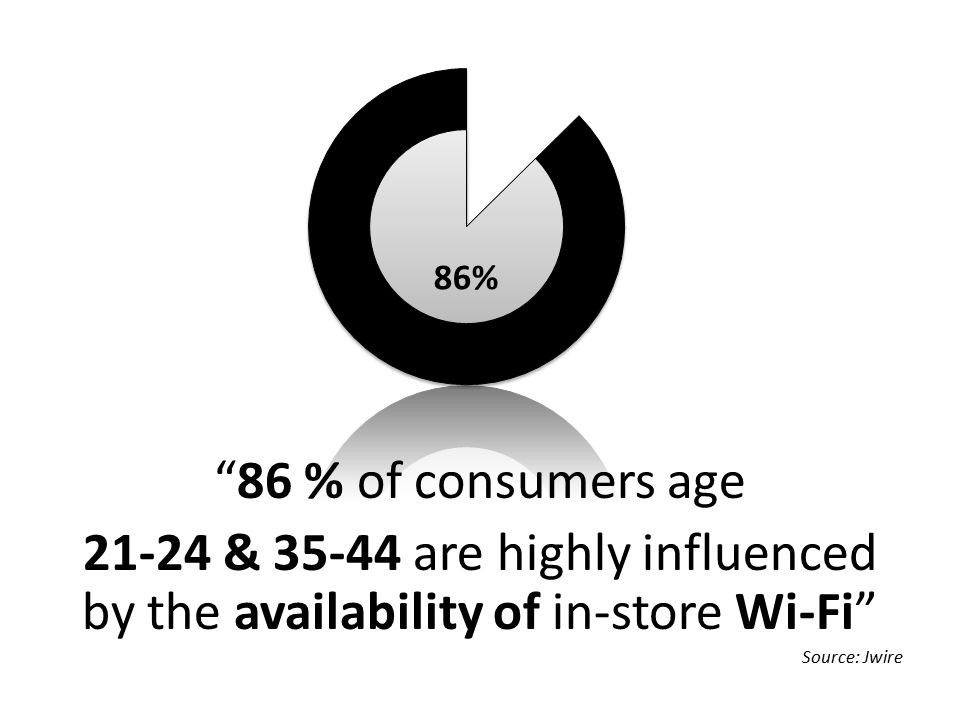 86 % of consumers age & are highly influenced by the availability of in-store Wi-Fi Source: Jwire