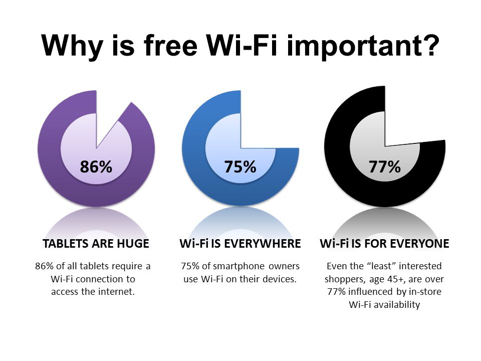 86% of all tablets require a Wi-Fi connection to access the internet.