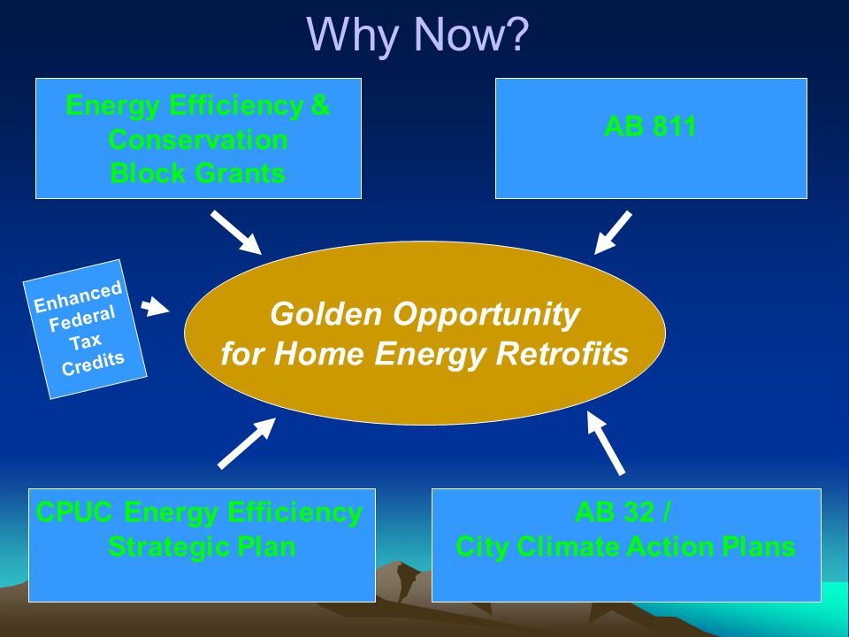 Golden Opportunity for Home Energy Retrofits Energy Efficiency & Conservation Block Grants AB 811 CPUC Energy Efficiency Strategic Plan AB 32 / City Climate Action Plans Enhanced Federal Tax Credits Why Now