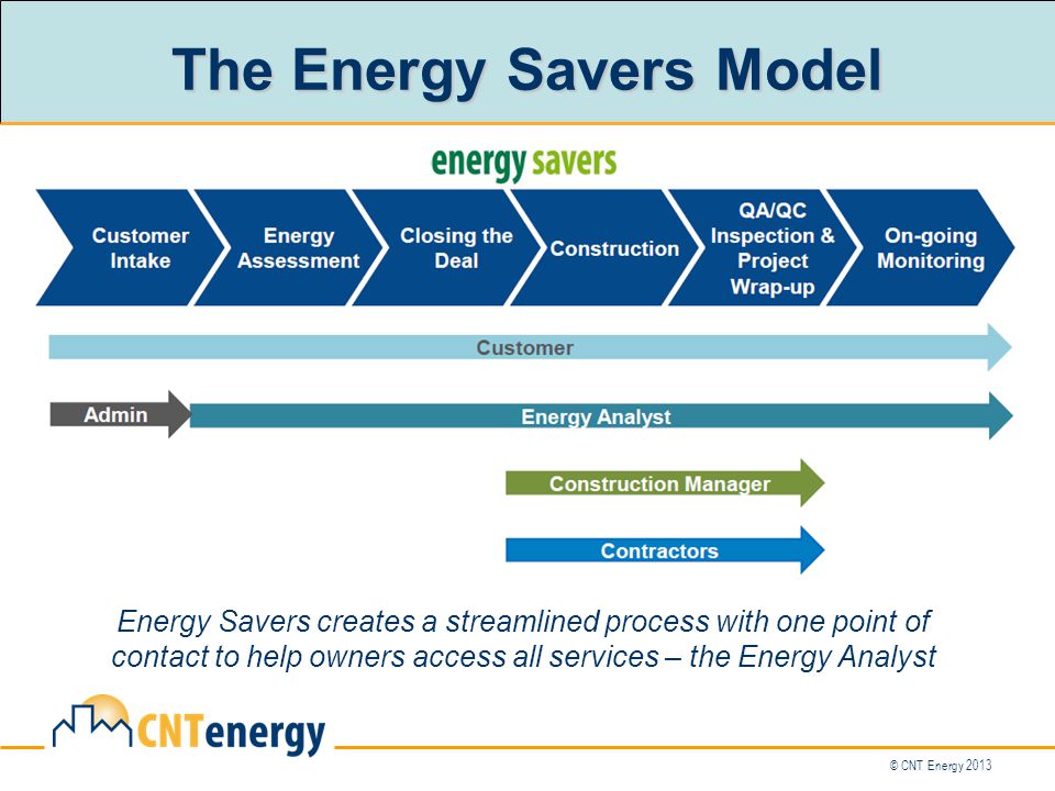© CNT Energy 2013 The Energy Savers Model Energy Savers creates a streamlined process with one point of contact to help owners access all services – the Energy Analyst