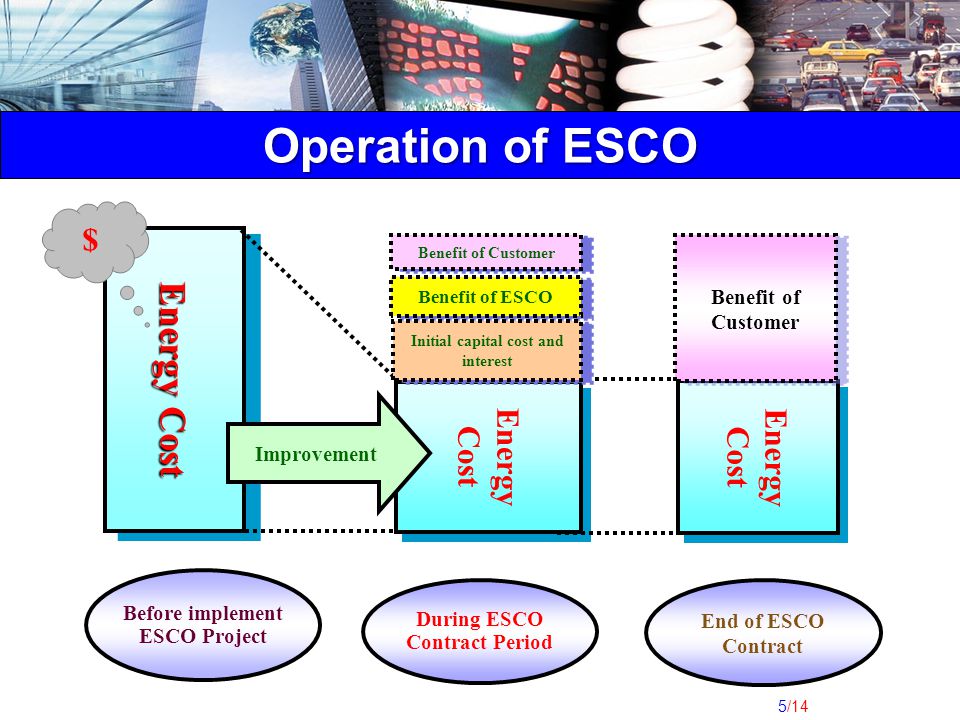 5/14 Operation of ESCO Energy Cost Before implement ESCO Project During ESCO Contract Period End of ESCO Contract Improvement Benefit of Customer Benefit of ESCO Initial capital cost and interest Benefit of Customer $