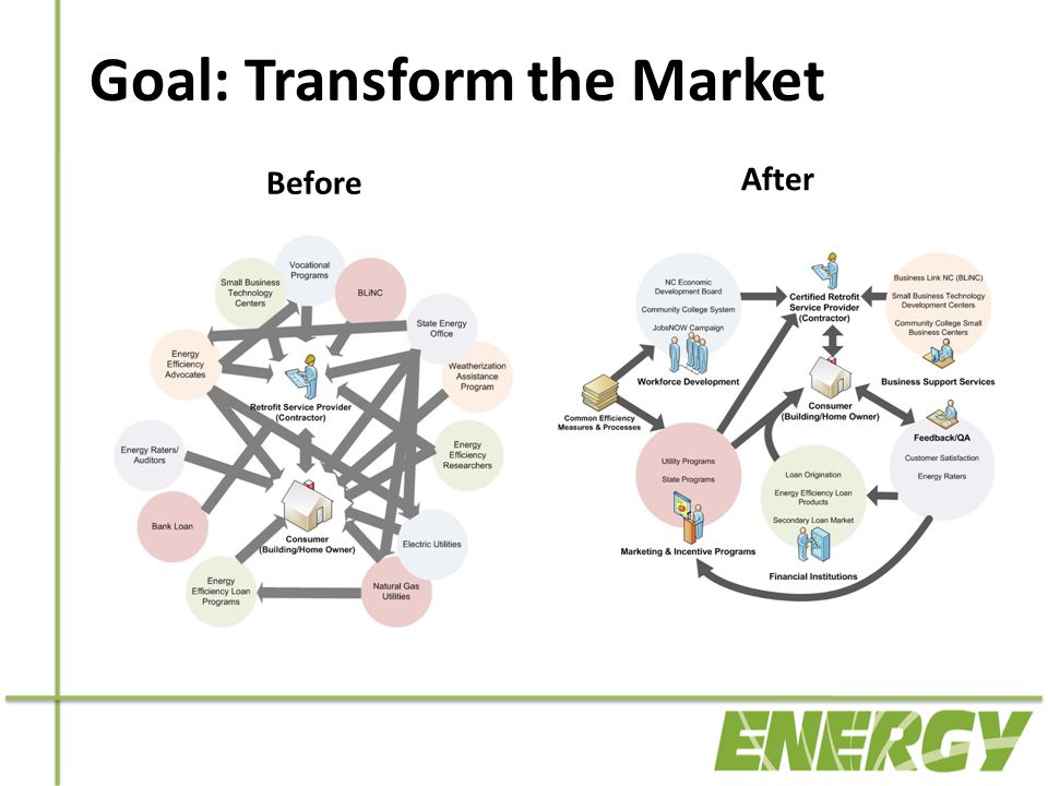 Before After Goal: Transform the Market