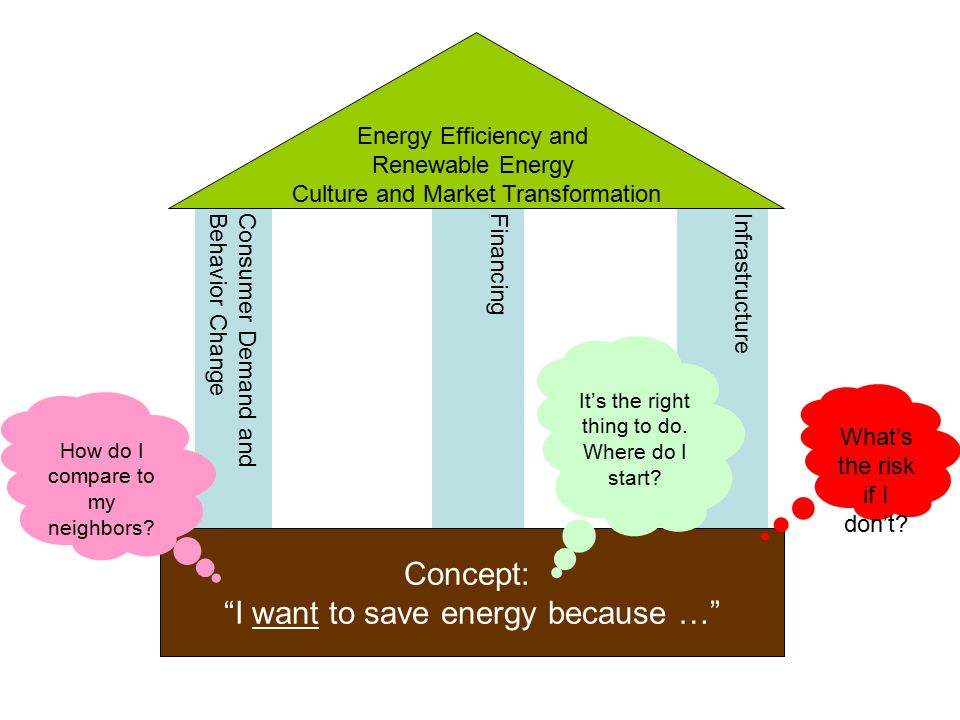 Concept: I want to save energy because … Consumer Demand andBehavior ChangeFinancingInfrastructure Energy Efficiency and Renewable Energy Culture and Market Transformation What’s the risk if I don’t.