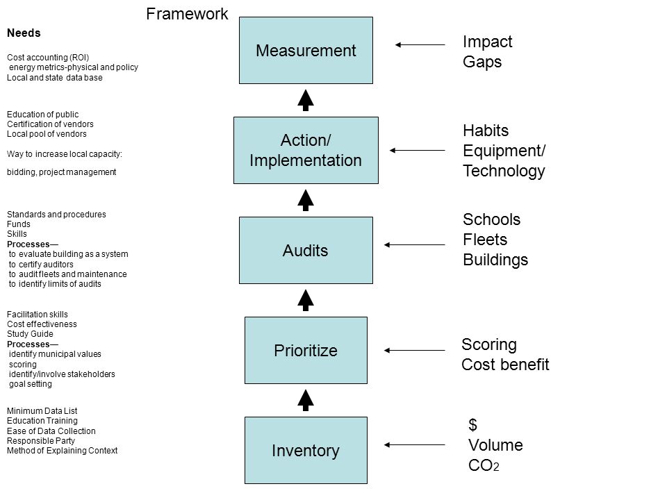 Action/ Implementation Audits Inventory Prioritize Measurement Framework Minimum Data List Education Training Ease of Data Collection Responsible Party Method of Explaining Context Facilitation skills Cost effectiveness Study Guide Processes— identify municipal values scoring identify/involve stakeholders goal setting Standards and procedures Funds Skills Processes— to evaluate building as a system to certify auditors to audit fleets and maintenance to identify limits of audits Needs Cost accounting (ROI) energy metrics-physical and policy Local and state data base Education of public Certification of vendors Local pool of vendors Way to increase local capacity: bidding, project management $ Volume CO 2 Schools Fleets Buildings Habits Equipment/ Technology Impact Gaps Scoring Cost benefit