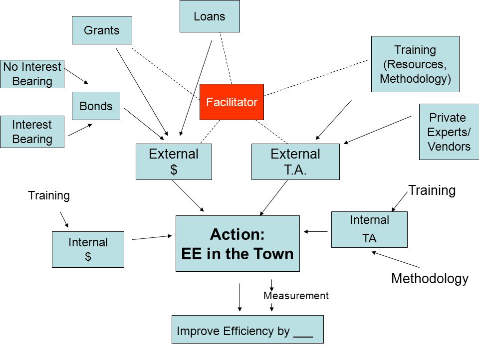 Action: EE in the Town Improve Efficiency by ___ Measurement Internal $ Internal TA Training Methodology External $ External T.A.