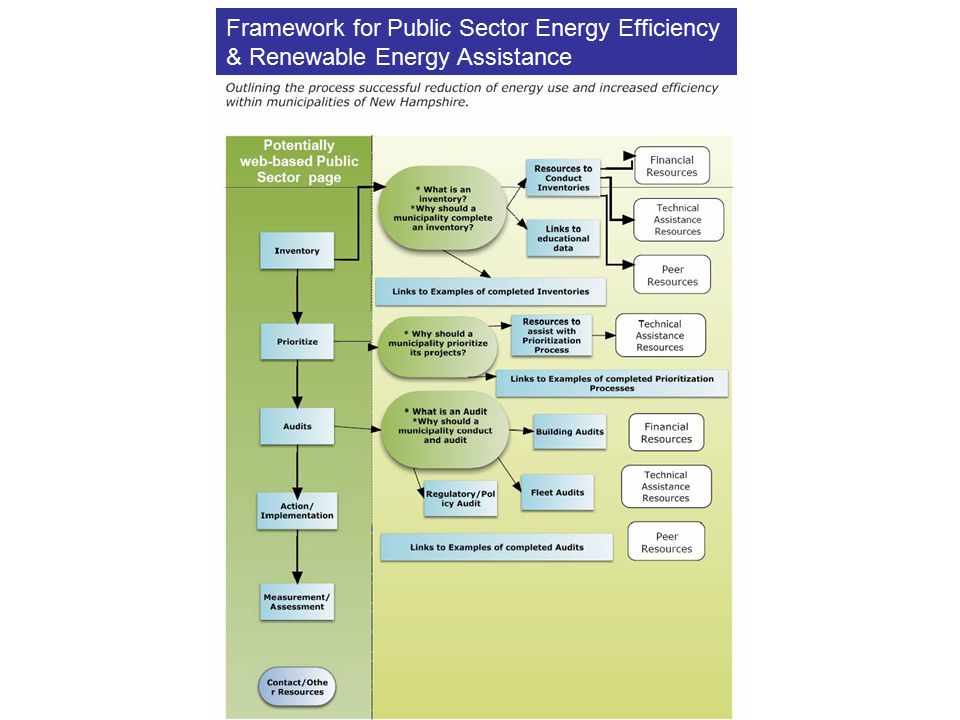 Framework for Public Sector Energy Efficiency & Renewable Energy Assistance