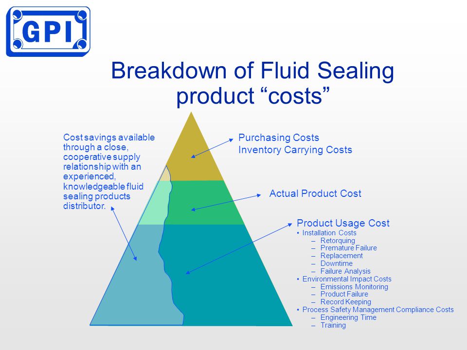 Breakdown of Fluid Sealing product costs Purchasing Costs Inventory Carrying Costs Actual Product Cost Product Usage Cost Installation Costs –Retorquing –Premature Failure –Replacement –Downtime –Failure Analysis Environmental Impact Costs –Emissions Monitoring –Product Failure –Record Keeping Process Safety Management Compliance Costs –Engineering Time –Training Cost savings available through a close, cooperative supply relationship with an experienced, knowledgeable fluid sealing products distributor.