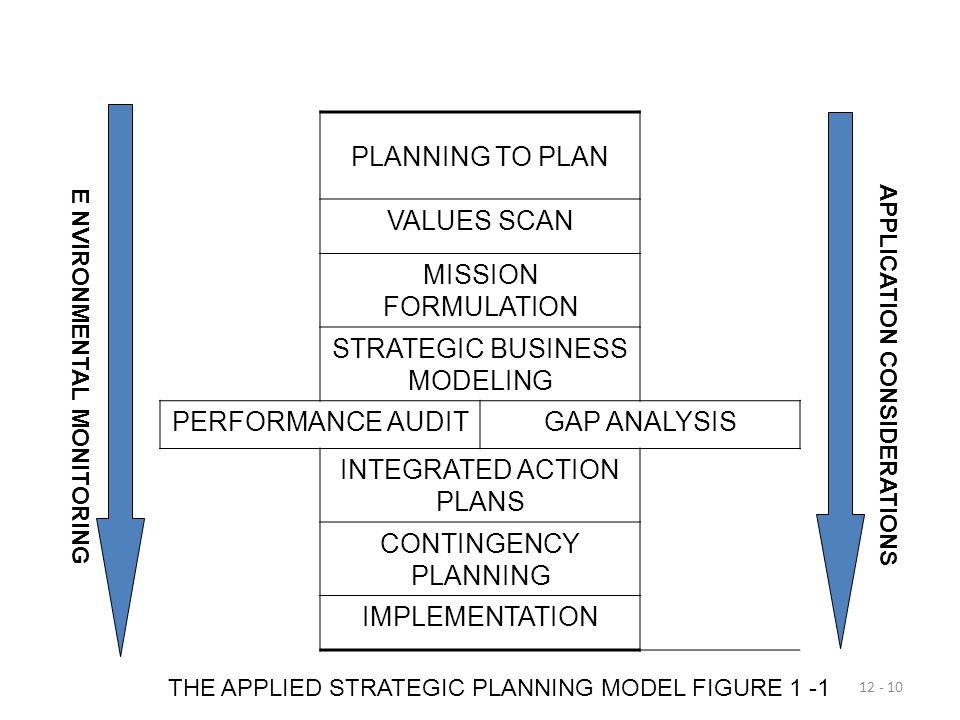 PLANNING TO PLAN VALUES SCAN MISSION FORMULATION STRATEGIC BUSINESS MODELING PERFORMANCE AUDITGAP ANALYSIS INTEGRATED ACTION PLANS CONTINGENCY PLANNING IMPLEMENTATION THE APPLIED STRATEGIC PLANNING MODEL FIGURE 1 -1 E NVIRONMENTAL MONITORING APPLICATION CONSIDERATIONS