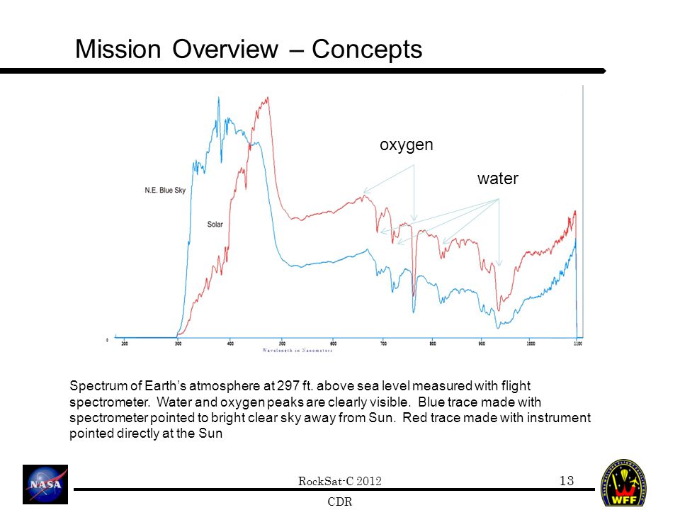 RockSat-C 2012 CDR Mission Overview – Concepts 13 Spectrum of Earth’s atmosphere at 297 ft.