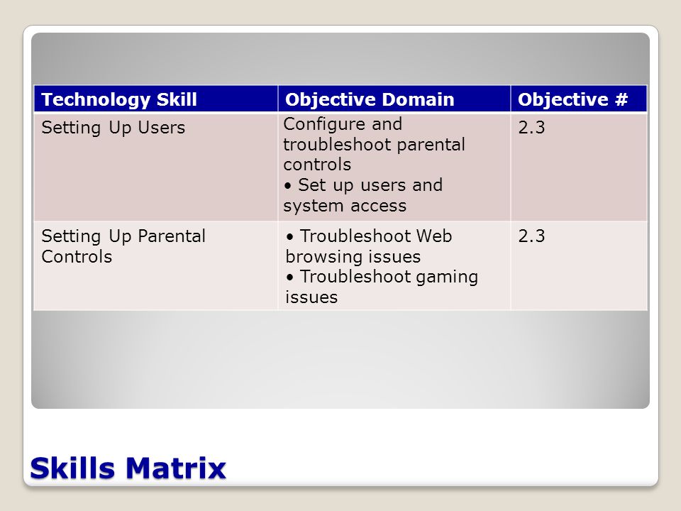 Skills Matrix Technology SkillObjective DomainObjective # Setting Up Users Configure and troubleshoot parental controls Set up users and system access 2.3 Setting Up Parental Controls Troubleshoot Web browsing issues Troubleshoot gaming issues 2.3