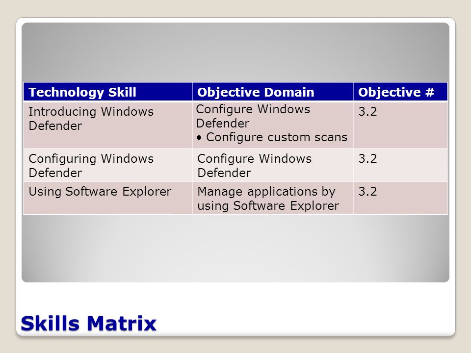 Skills Matrix Technology SkillObjective DomainObjective # Introducing Windows Defender Configure Windows Defender Configure custom scans 3.2 Configuring Windows Defender Configure Windows Defender 3.2 Using Software ExplorerManage applications by using Software Explorer 3.2