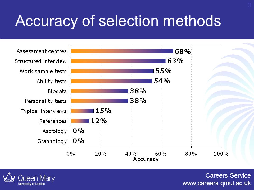 Careers Service   3 Accuracy of selection methods
