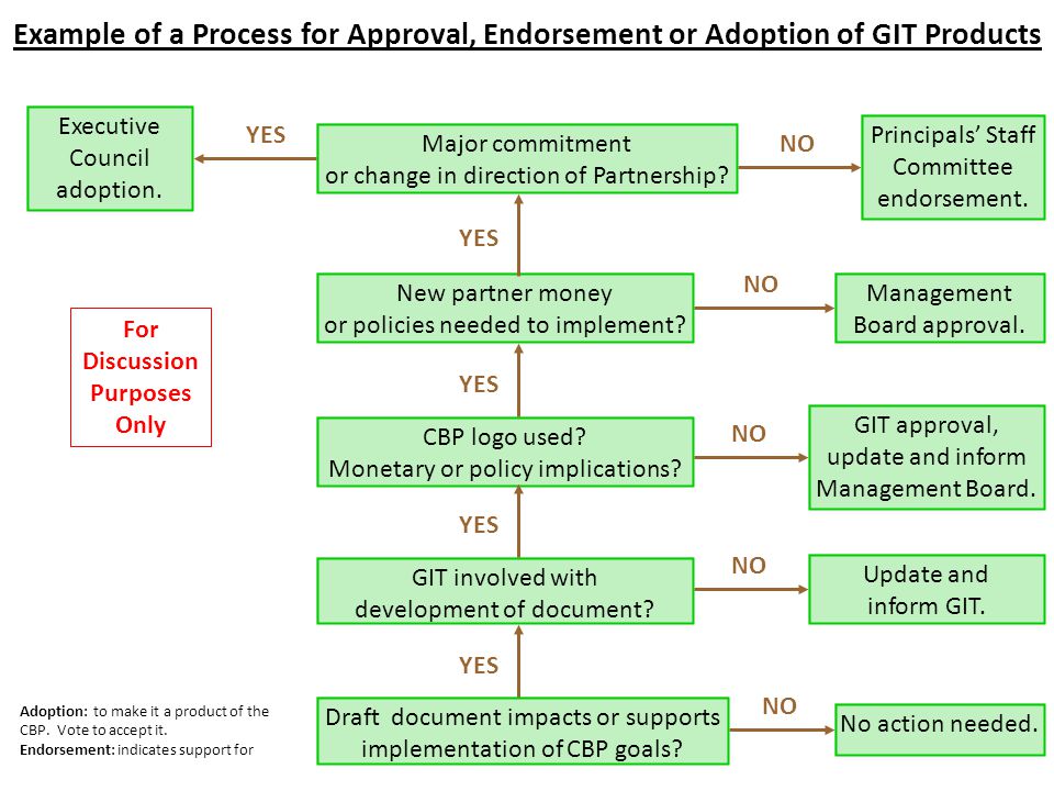 YES GIT involved with development of document. Update and inform GIT.