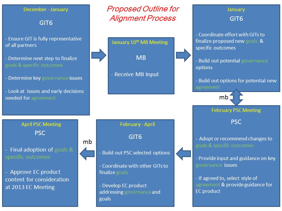 GIT6 - Ensure GIT is fully representative of all partners - Determine next step to finalize goals & specific outcomes - Determine key governance issues - Look at issues and early decisions needed for agreement PSC - Adopt or recommend changes to goals & specific outcomes - Provide input and guidance on key governance issues - If agreed to, select style of agreement & provide guidance for EC product GIT6 - Build out PSC selected options - Coordinate with other GITs to finalize goals - Develop EC product addressing governance and goals Proposed Outline for Alignment Process PSC - Final adoption of goals & specific outcomes - Approve EC product content for consideration at 2013 EC Meeting MB - Receive MB Input December - January January 10 th MB Meeting February PSC Meeting February - April GIT6 - Coordinate effort with GITs to finalize proposed new goals & specific outcomes - Build out potential governance options - Build out options for potential new agreement April PSC Meeting January mb