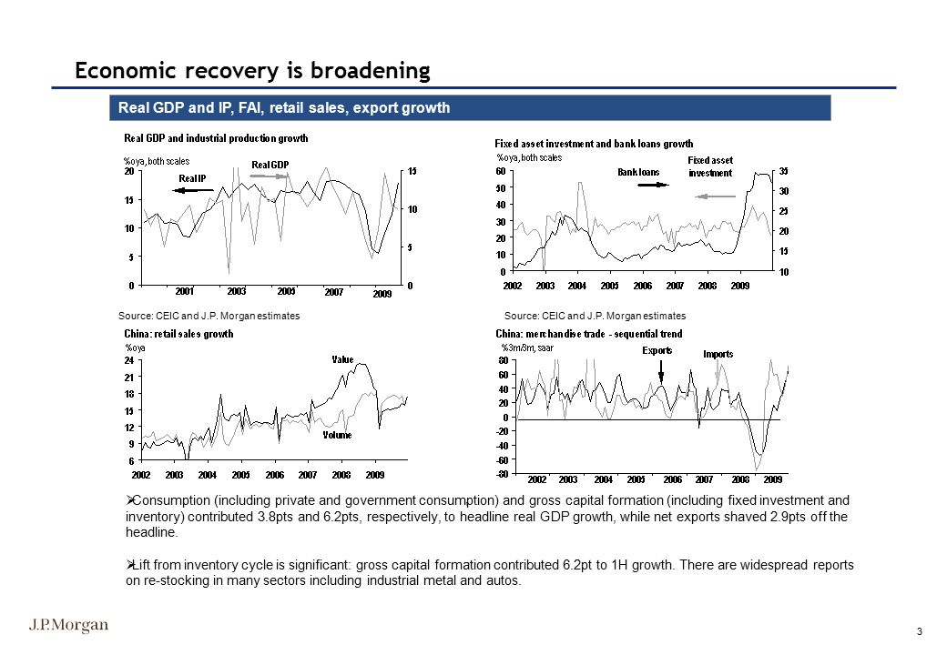 3 Real GDP and IP, FAI, retail sales, export growth 1 Source: CEIC and J.P.