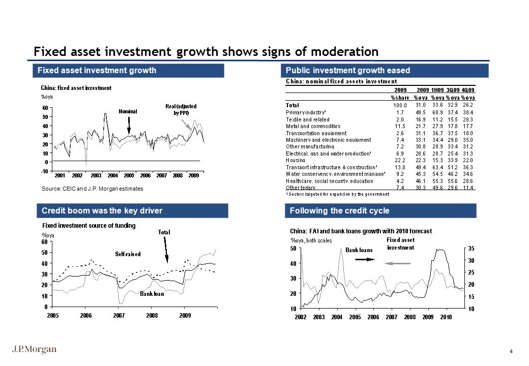 4 Fixed asset investment growth Source: CEIC and J.P.