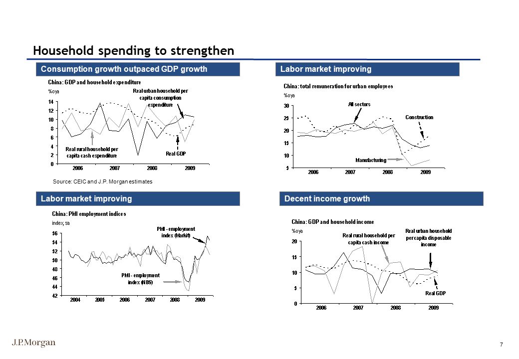 7 Consumption growth outpaced GDP growth Labor market improving Source: CEIC and J.P.