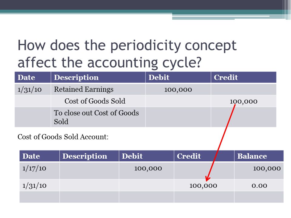 How does the periodicity concept affect the accounting cycle.
