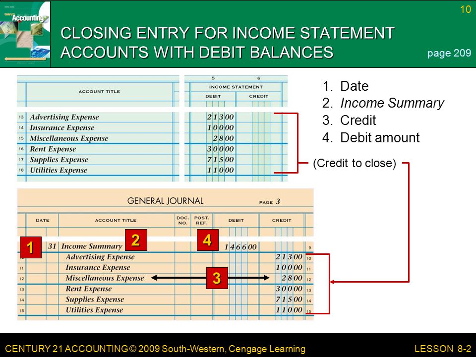 CENTURY 21 ACCOUNTING © 2009 South-Western, Cengage Learning 10 LESSON 8-2 (Credit to close) CLOSING ENTRY FOR INCOME STATEMENT ACCOUNTS WITH DEBIT BALANCES page Debit amount 3.Credit 2.Income Summary 1.Date 3