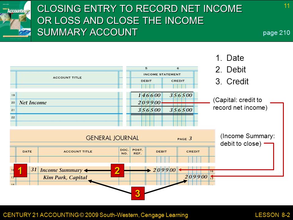 CENTURY 21 ACCOUNTING © 2009 South-Western, Cengage Learning 11 LESSON 8-2 (Income Summary: debit to close) (Capital: credit to record net income) CLOSING ENTRY TO RECORD NET INCOME OR LOSS AND CLOSE THE INCOME SUMMARY ACCOUNT page Credit 2.Debit 1.Date 1 2 3