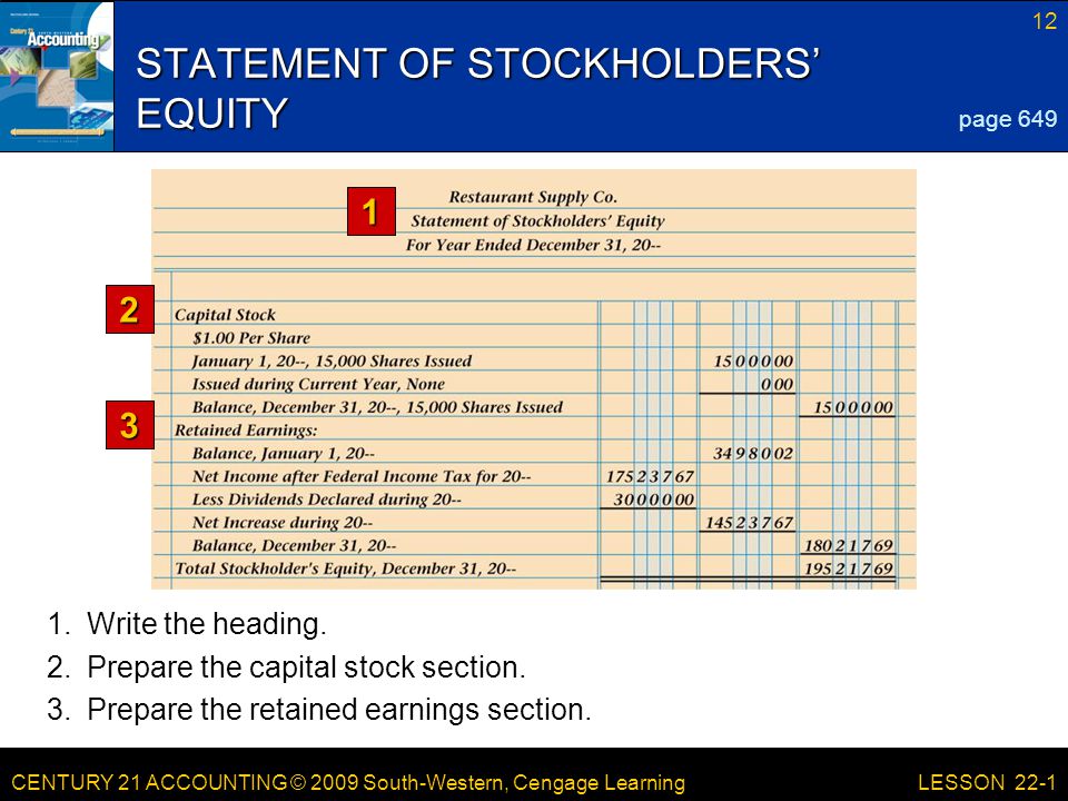 CENTURY 21 ACCOUNTING © 2009 South-Western, Cengage Learning 12 LESSON 22-1 STATEMENT OF STOCKHOLDERS’ EQUITY page Prepare the capital stock section.