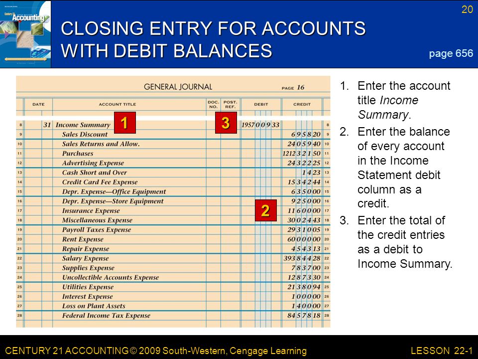 CENTURY 21 ACCOUNTING © 2009 South-Western, Cengage Learning 20 LESSON 22-1 CLOSING ENTRY FOR ACCOUNTS WITH DEBIT BALANCES page Enter the total of the credit entries as a debit to Income Summary.