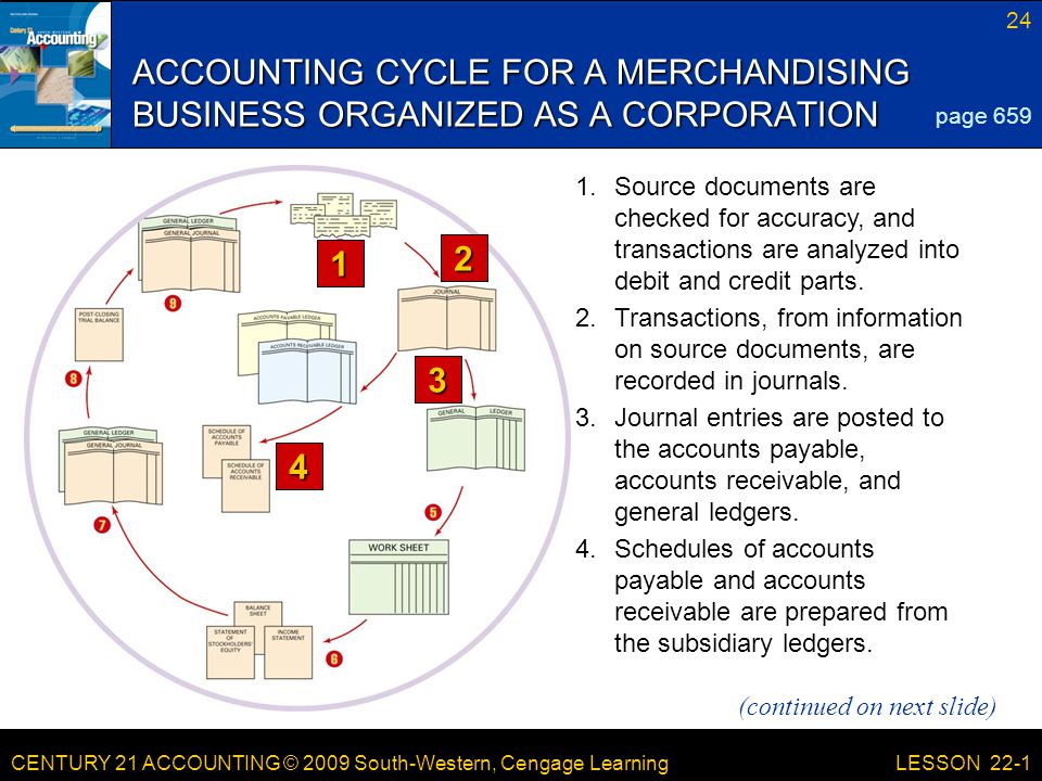 CENTURY 21 ACCOUNTING © 2009 South-Western, Cengage Learning 24 LESSON 22-1 (continued on next slide) ACCOUNTING CYCLE FOR A MERCHANDISING BUSINESS ORGANIZED AS A CORPORATION page Source documents are checked for accuracy, and transactions are analyzed into debit and credit parts.
